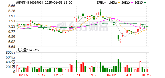 赢翻网配资 溢价41％重归黄金赛道，洛阳钼业30亿元收购加拿大金矿