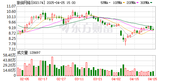 盈亚配资 游族网络：新游戏储备开辟新增长点 AI赋能全球发行