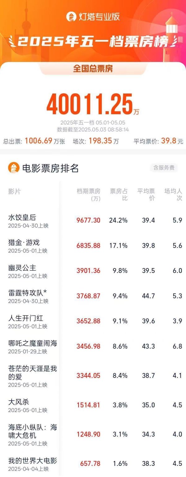 创赢盘交易 2025年五一档电影票房破4亿