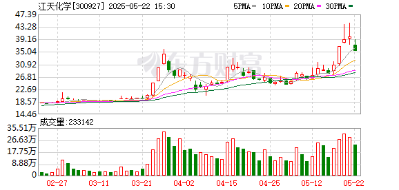 国华通配资 草甘膦板块尾盘拉升 江天化学涨停